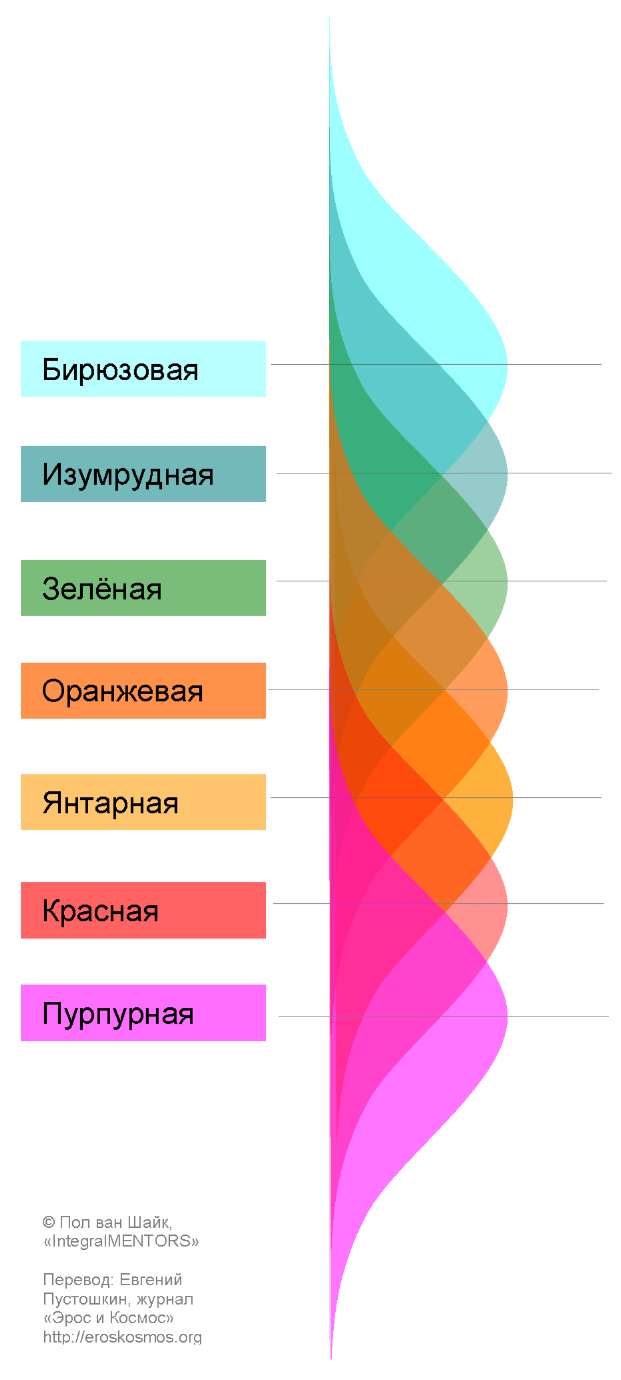 Вертикаль развития. Интегральная медитация Кен Уилбер. Вертикальное развитие. Уровни вертикального развития. Тест вертикальное развитие.